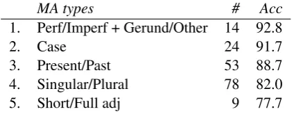 Table 2: Percent accuracy of our NN model. Randomcorrect: test set built from sentences which were not in-cluded in the training and validation sets and did not ap-pear in Revita’s database, randomly selected sentencesfrom normal texts