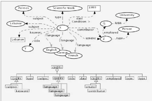 Figure 4  An RDF-based Edutella query (top) and its conzilla interface (bottom) 