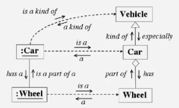 Figure 1  The basic verbal/visual correspondence of Unified Language Modelling 
