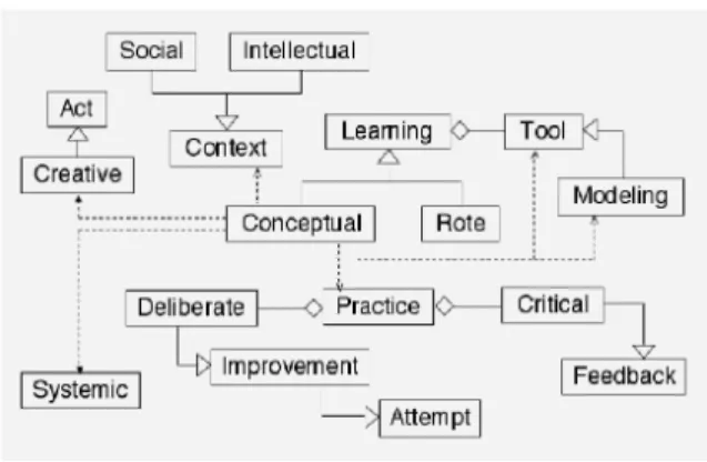 Figure 2  A ULM context-map of Hestenes’ five learning principles 