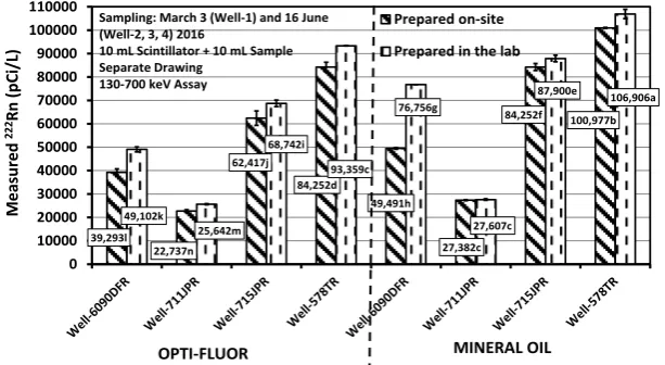 Figure 7. Measured radon in four well waters collected by “Submerged Bottle Method” published in the Proceedings of the 2016 International Radon Symposium.6090DFR; Well-2: 711JPR; Well-3: 715JPR; Well-4: 578TR