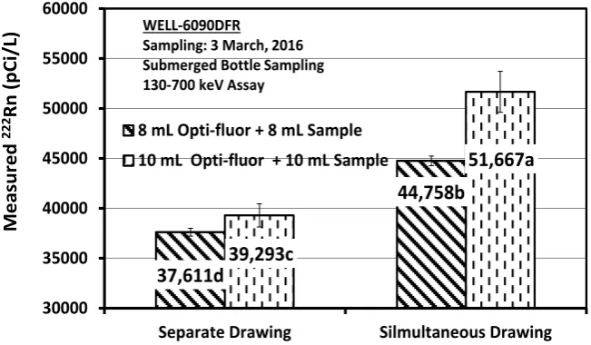 Figure 11. Measured radon in a well (well-6090DFR) collected by the “Submerged Bottle ent preparation methods: Separate Drawing versus Simultaneous Drawing.lume ratios of Sample: Scintillation Fluid, 8 mL:8 mL versus 10 mL:10 mL