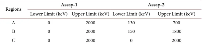 Table 1. The two different LSC assays compared in this study§.
