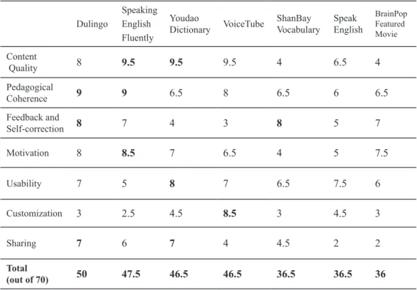 Table 3 shows the evaluation results of  the selected language learning mobile apps. 