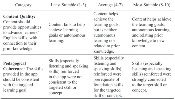 Table 1. Language-learning Mobile Application Evaluation Rubric