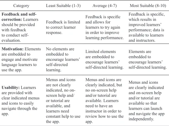 Table 1. Language-learning Mobile Application Evaluation Rubric