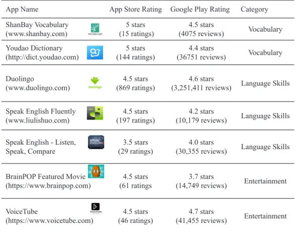 Table 2. Selected Apps, Ratings and Categories