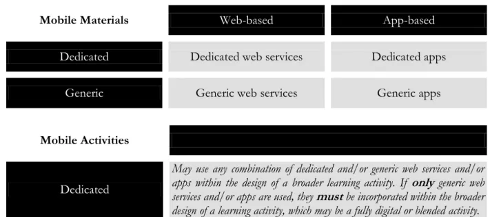 Table 1: Classification of Mobile Learning Resources 