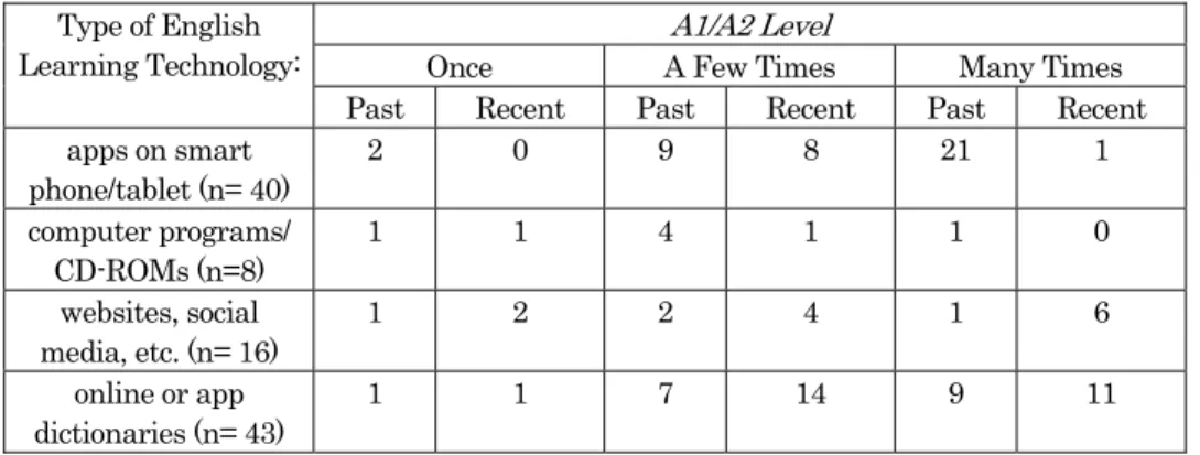 Figure II.a. Frequency of use (for YES answers, n= 73) for A1/A2 level: 
