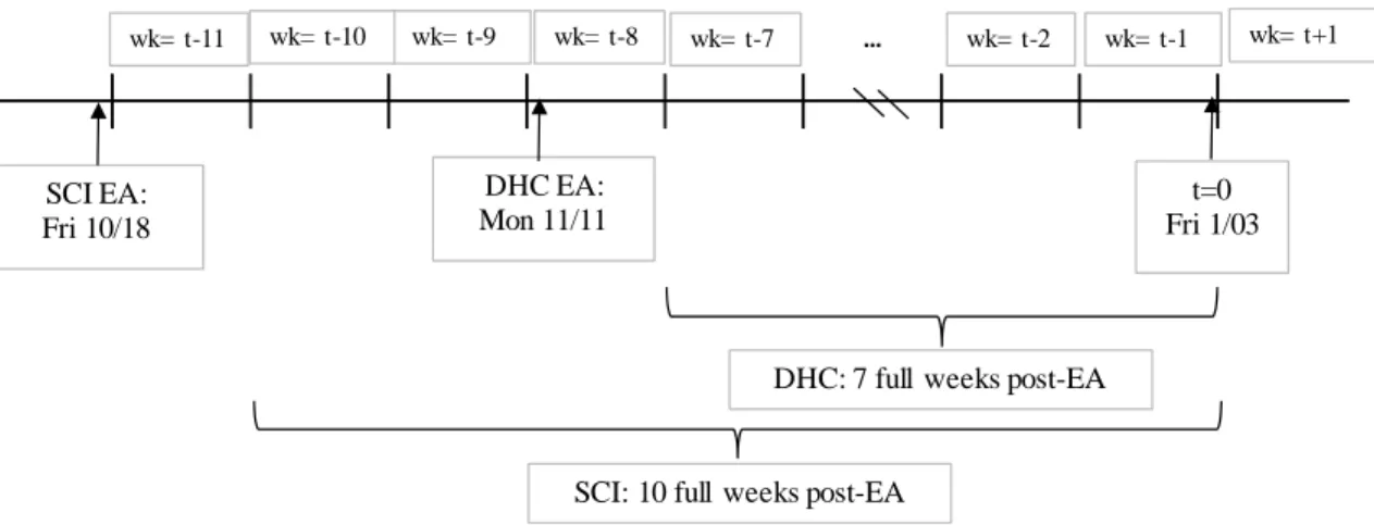 Figure 4: SCI (Target) and DHC (Unrelated) Current period