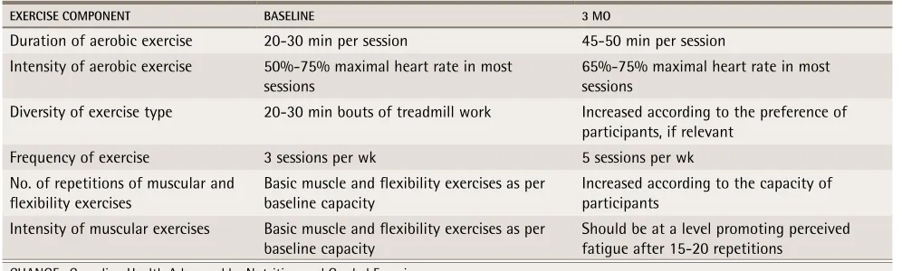 table 1. Typical progression of CHANGE exercise protocol: Progression from baseline to 3 months.