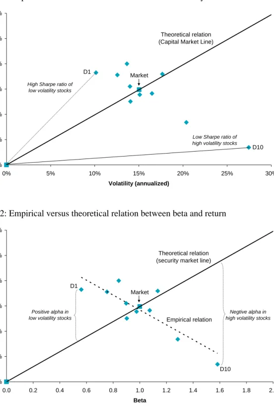 Figure 1: Empirical versus theoretical relation between volatility and return  0%2%4%6%8%10%12% 0% 5% 10% 15% 20% 25% 30% Volatility (annualized)