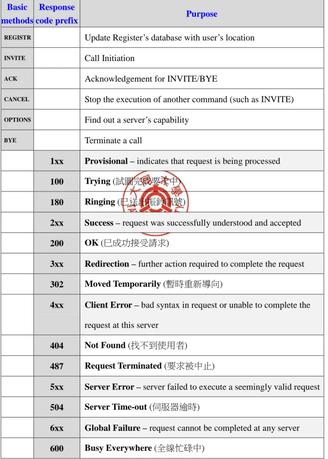 Table 2.1: Basic request methods and response codes used in SIP [3] 