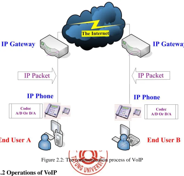 Figure 2.2: The communication process of VoIP 