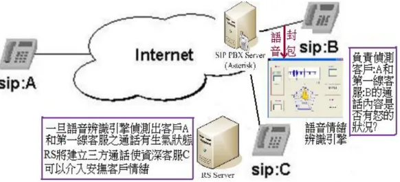 Figure 2.3: VoIP multi-conference in many ways  2.3.1 The Model of SIP Redirect Call 