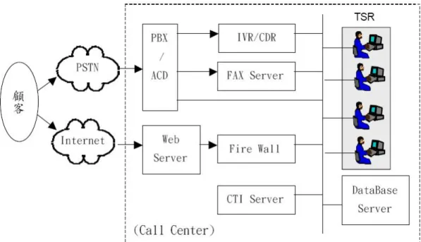 Figure 2.5: Call center structure [6] 