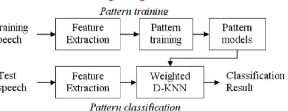 Figure 2.5 shows the block diagram of emotion recognition system. In the system, to  perform the emotion recognition, it need to have an emotional speech corpus