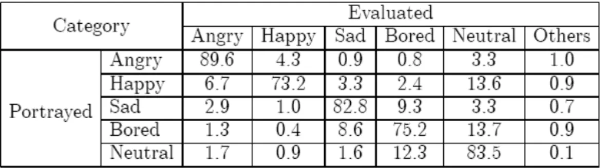 Table 2.2: Human performance confusion matrix (%) [9] 