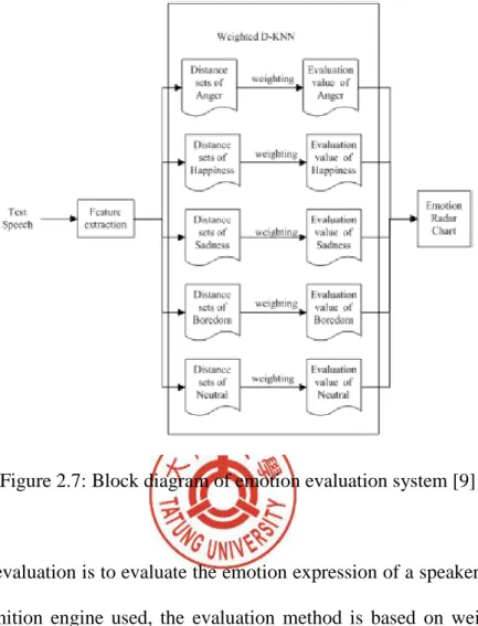 Figure 2.7: Block diagram of emotion evaluation system [9] 