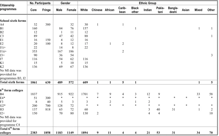 Table 1. Round 1 Programme Participants: total numbers, gender and ethnicity 