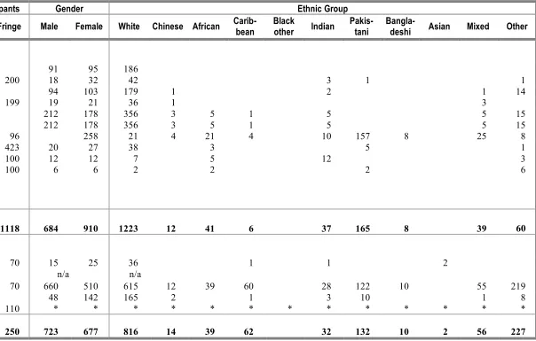 Table 3. Round 2 Programme Participants: total numbers, gender and ethnicity 