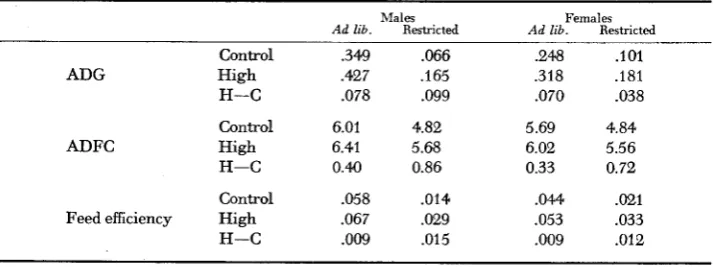 TABLE 8 Mean values for feed efficiency, average daily feed consumption gain (ADG) (ADFC) and average daily by line-sex-feeding regime subclasses 