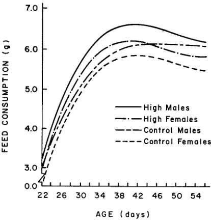 FIGURE 1 .-Plotted growth curves by line-sex subclasses under ad libitum feeding. 