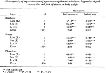 TABLE 4 Heterogeneity of regression consumption sums and of squares among line-sex subclasses
