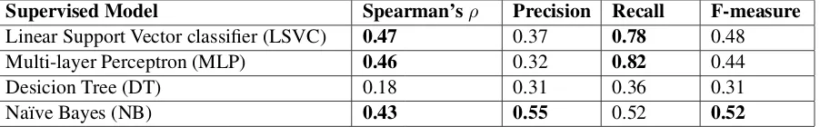 Table 5: Spearman correlation (ρ) of the metric withannotator judgments in the unsupervised setup.