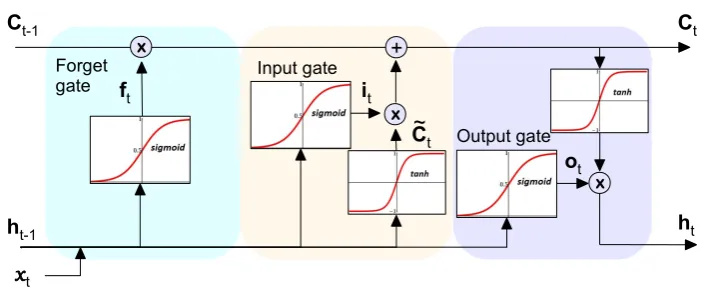 Figure 1.4 – A Long Short-Term Memory (LSTM) Cell at time step t