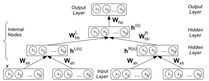 Figure 1.5 – A Recursive Neural Network (RecvNN) architecture. Here, ηindicates a current node, L(η) and R(η) are the left and right children of η inthe tree structure