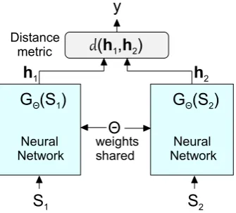 Figure 1.6 – A Siamese Neural Network architecture.