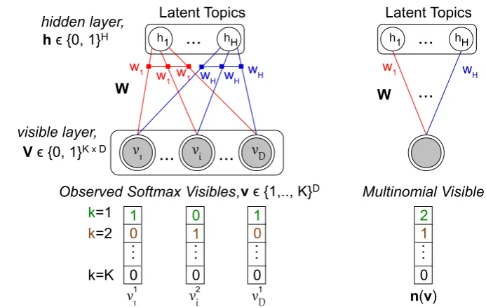 Figure 1.11 –{n(v)matrix such that a word indexin the dictionary of sizevectorspectively be indexed in vocabulary atDunit that is sampledtionsis an index of a word An ilustration of the Replicated Softmax (RSM)