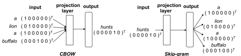 Figure 1.14 – Word2vec: CBOW vs Skip-gram models