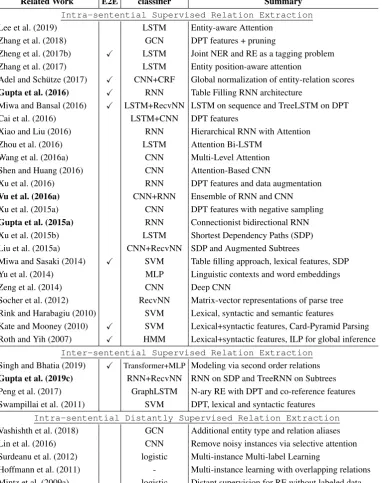 Table Filling RNN architecture
