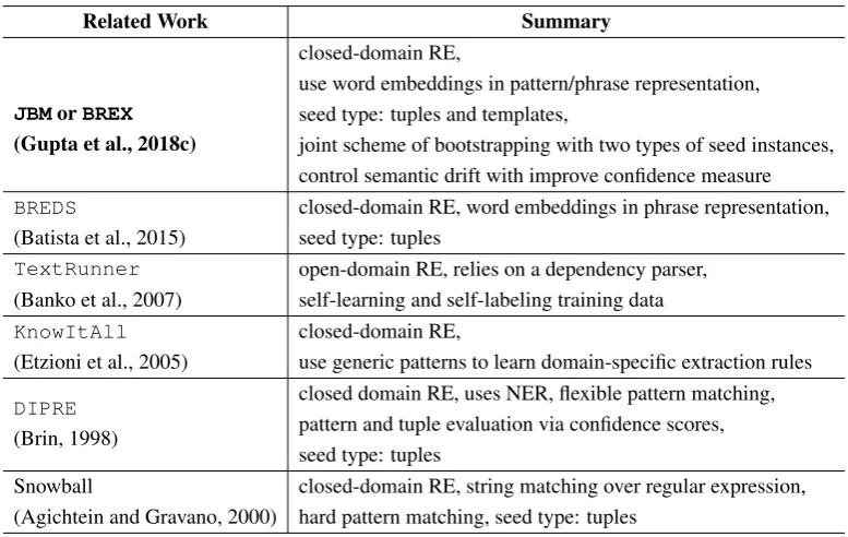 Table 1.8 – A summary of the evolution of Semi-supervised BootstrappingRelation Extraction systems.