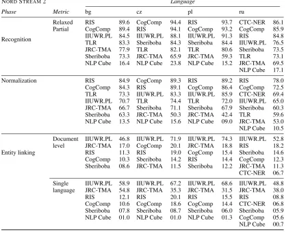 Table 4: Evaluation results (F-measure) for the NORD STREAM 2 corpus