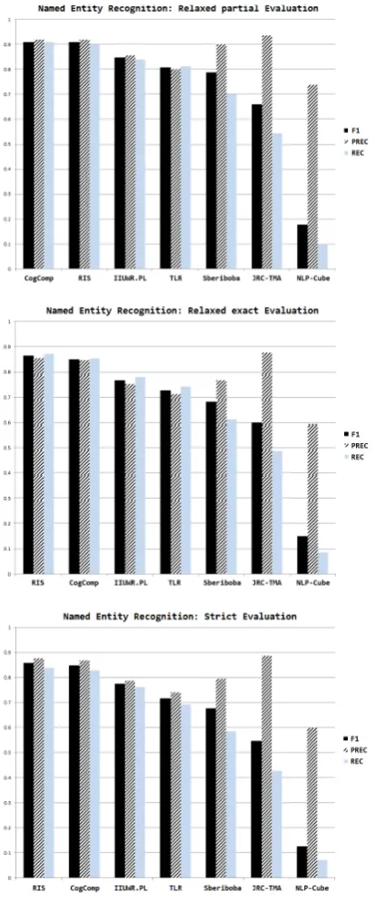 Figure 3: Average system performances on the test data
