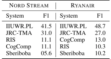 Figure 4: Evaluation results for closs-lingual entitylinking. Averaged across two corpora.