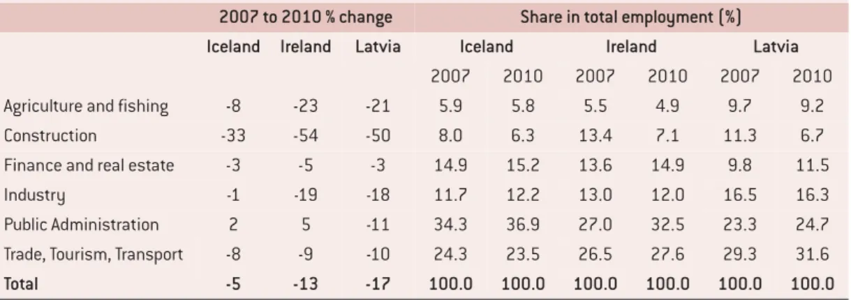 Table 7: Change in employment from 2007 to 2010 (number of people and percent share in total employment) 