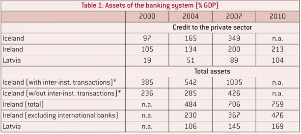 Table 1: Assets of the banking system (% GDP)