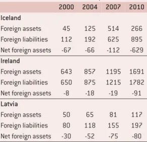 Table 2: International investment position (% GDP) 2000 2004 2007 2010 Iceland