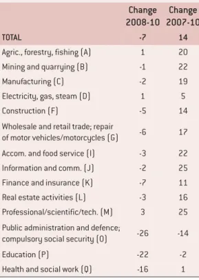 Table 5: Latvia: percent change in hourly labour costs by kind of activity