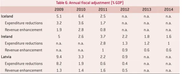 Table 6: Annual fiscal adjustment (% GDP)