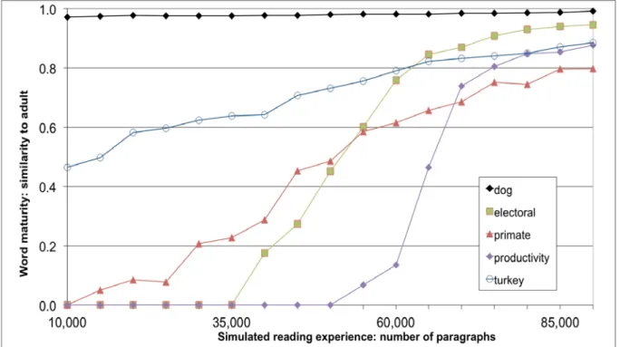 Figure 1. Five contrasting examples of Word Maturity trajectories.  