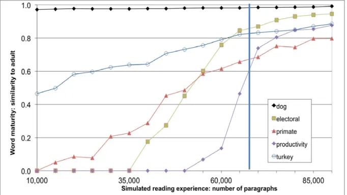Figure 2. Estimating the maturity of a given word or passage 