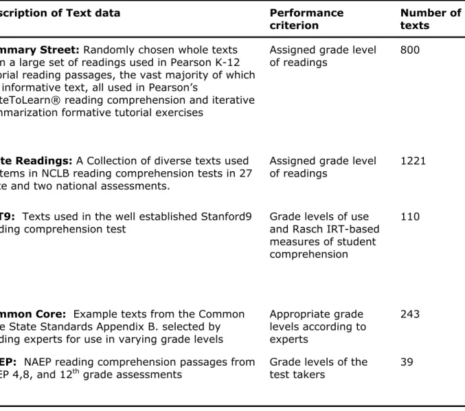 Table 1. Data, criteria, number of texts 