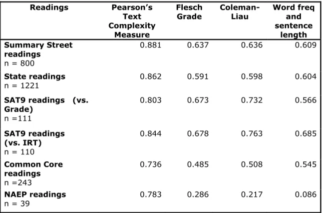 Table 2. The first column lists the readings used to evaluate Pearson’s measure of text complexity,  the second the correlations between them and Pearson’s Text Complexity measure