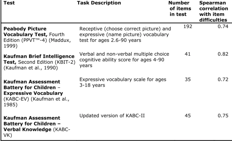 Table 3. Correlations with some of Pearson’s well-established tests conceptually related to  text complexity