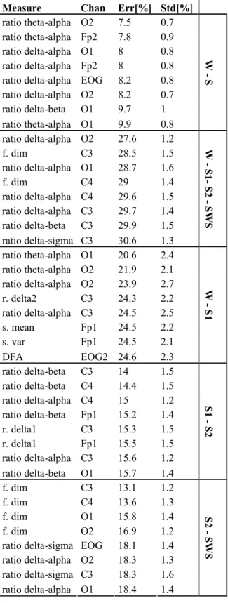 Table 1 presents the list of the best single  performing measures with their mean and  standard deviation of classification error